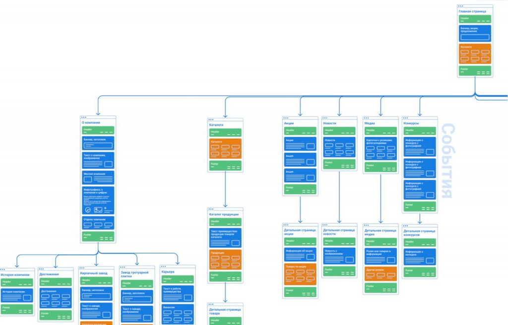 Разработка структуры аналитики