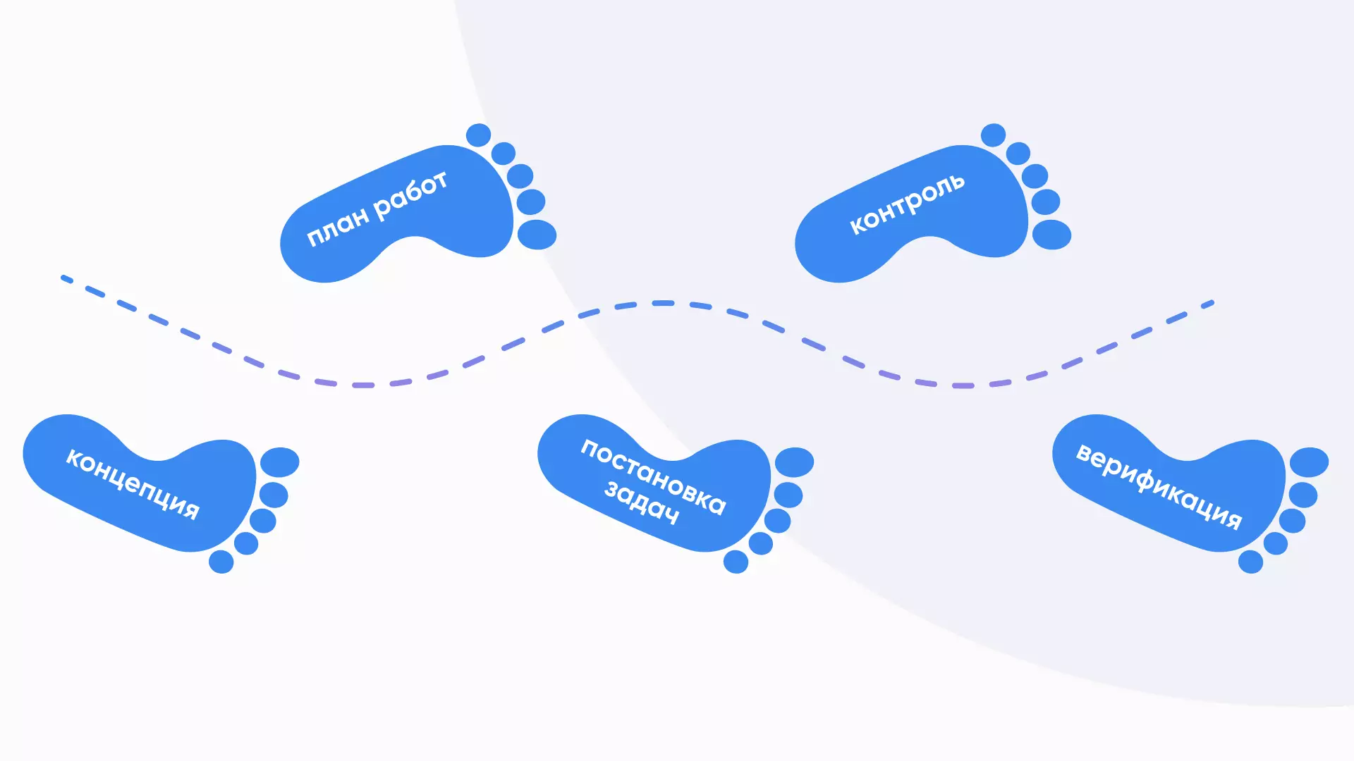 Этапы разработки проекта