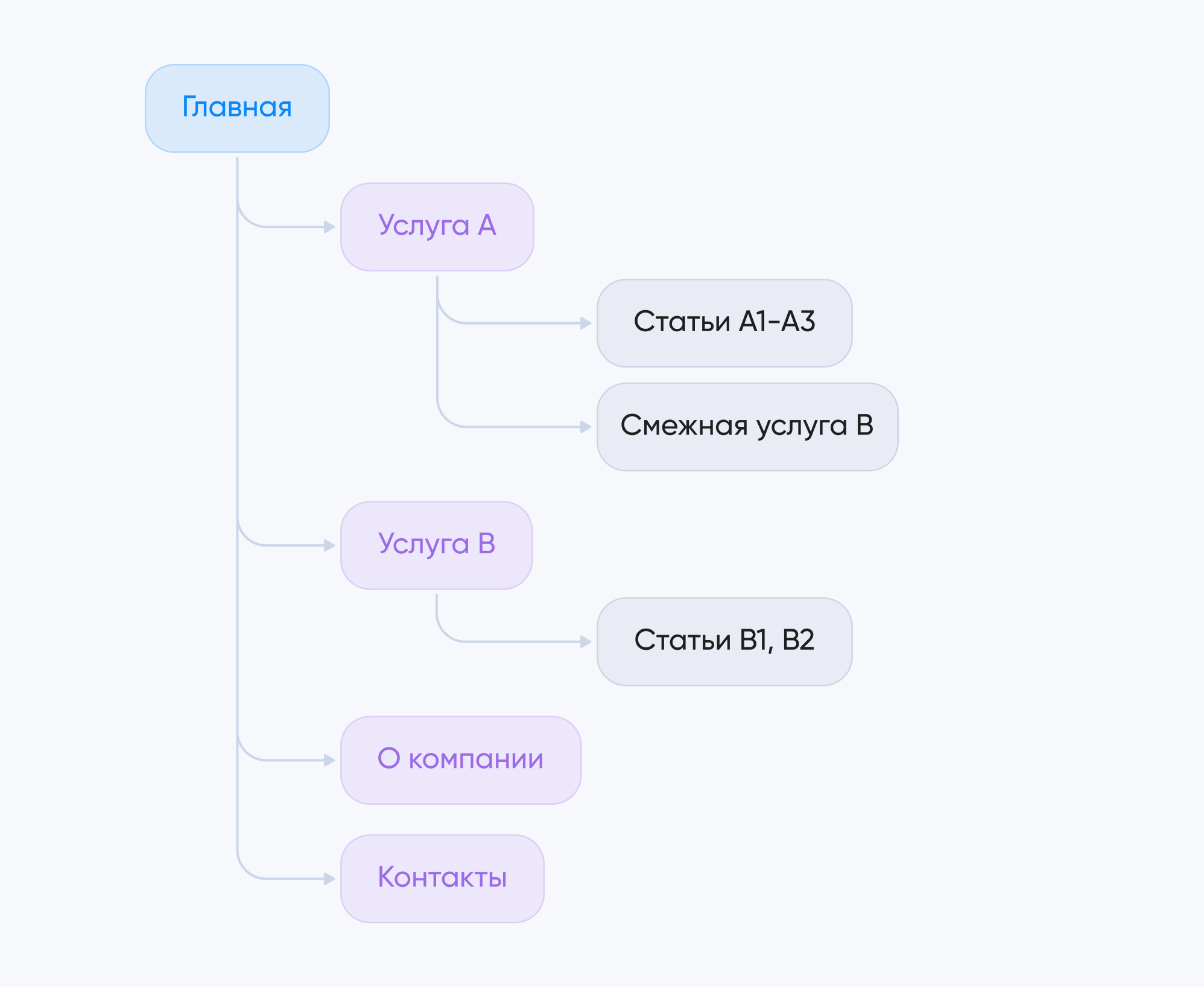 для маленьких сайтов
