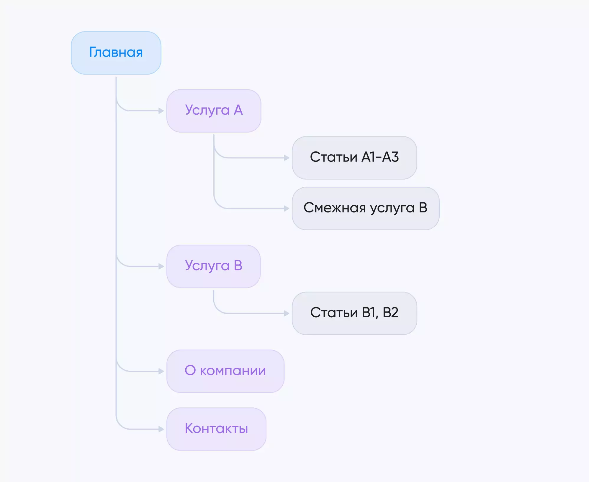 для маленьких сайтов