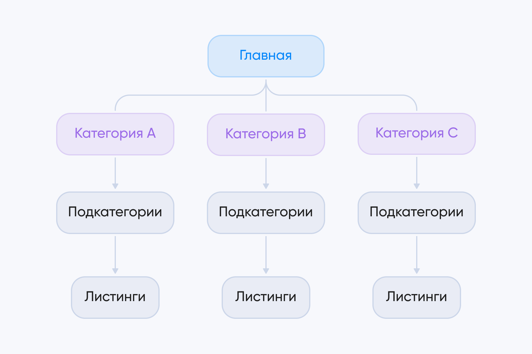 высокоуровневый граф