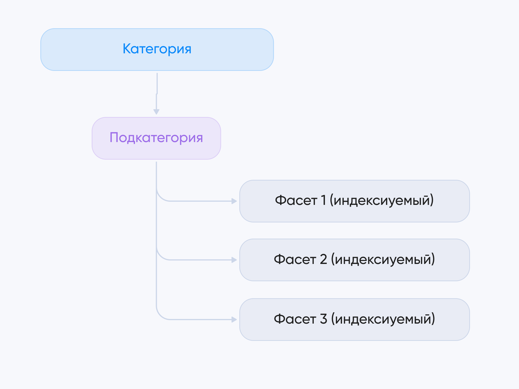 граф фасетов