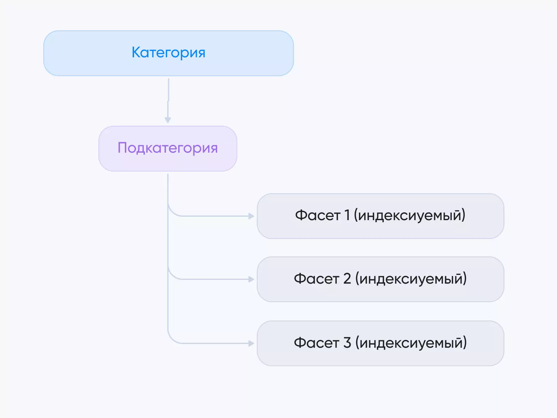 граф фасетов