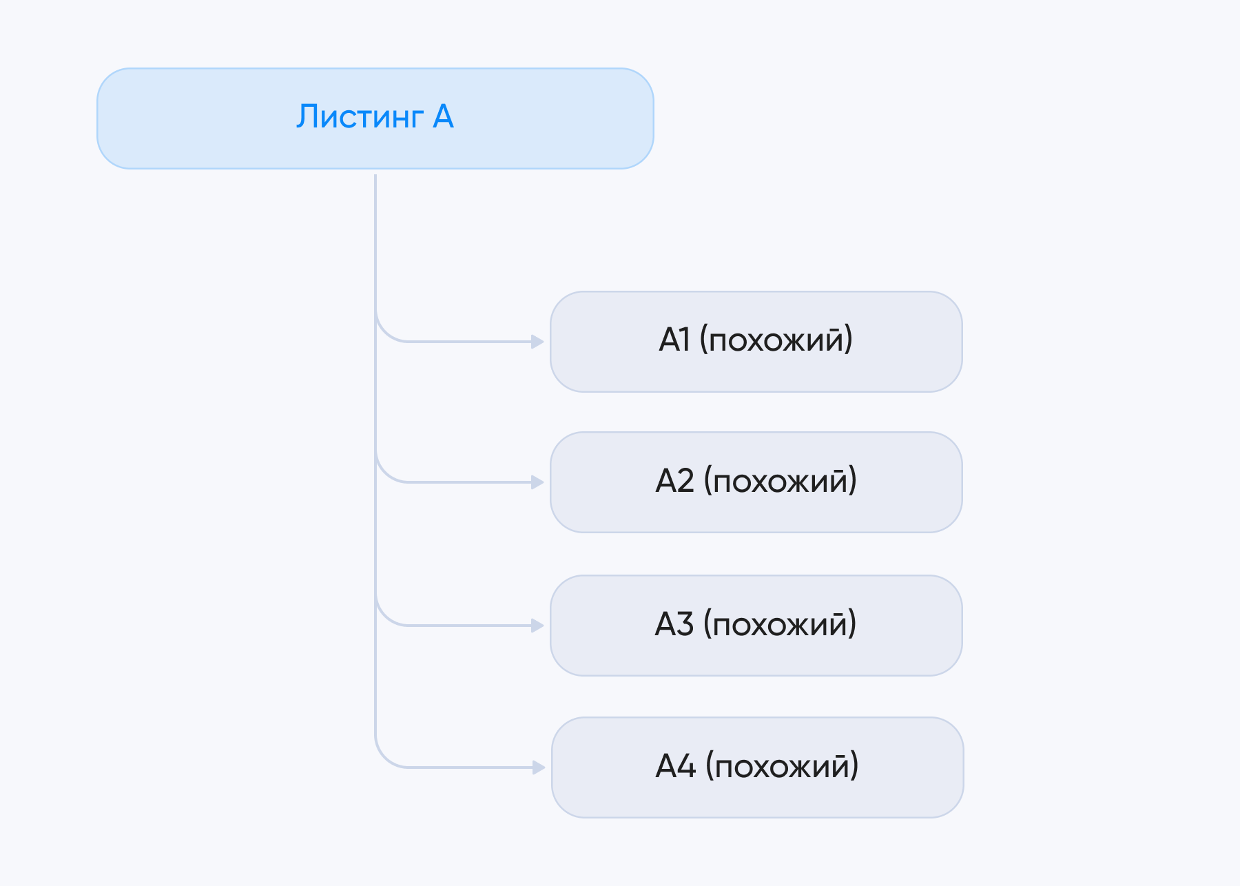 граф похожих листингов