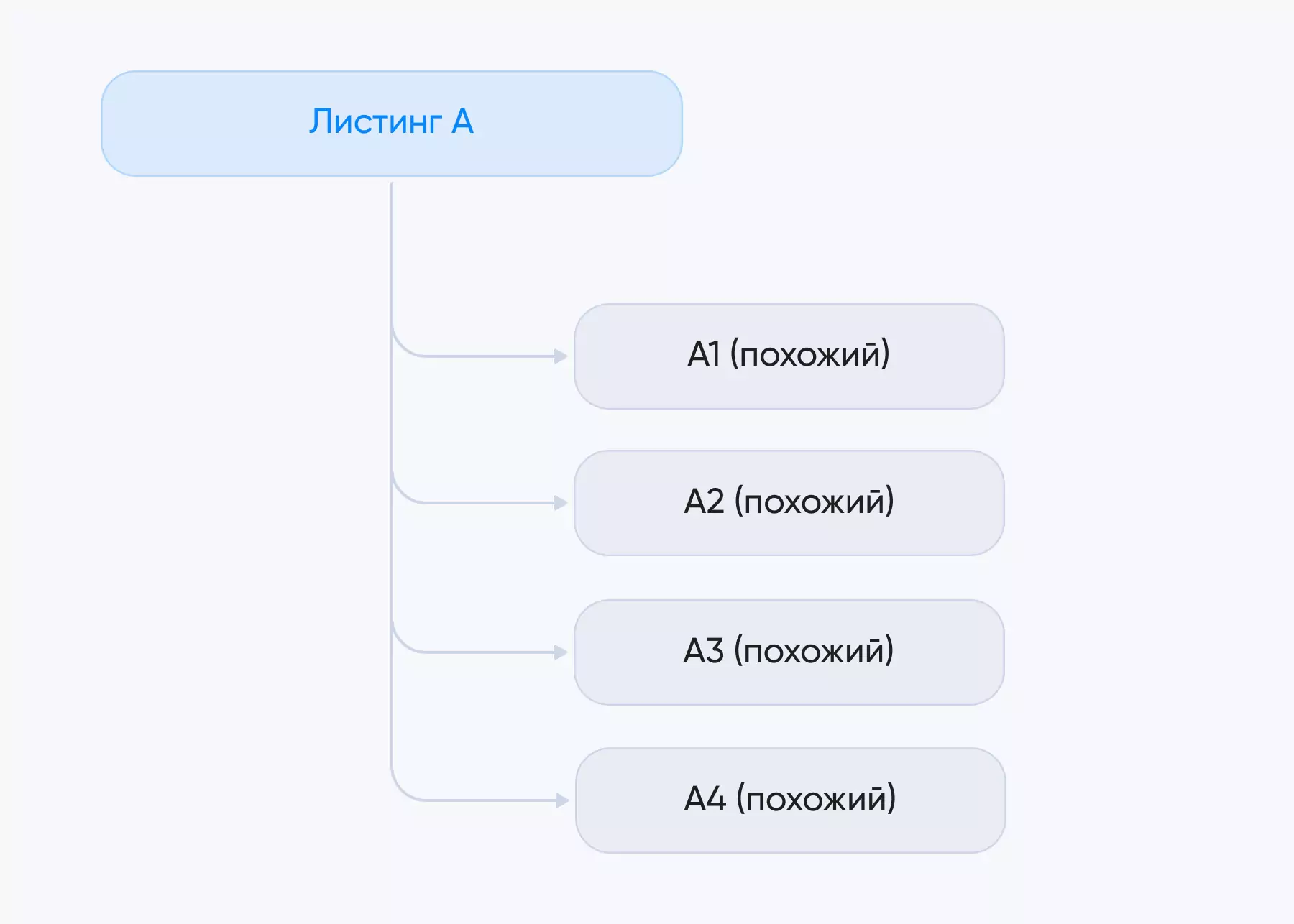 граф похожих листингов