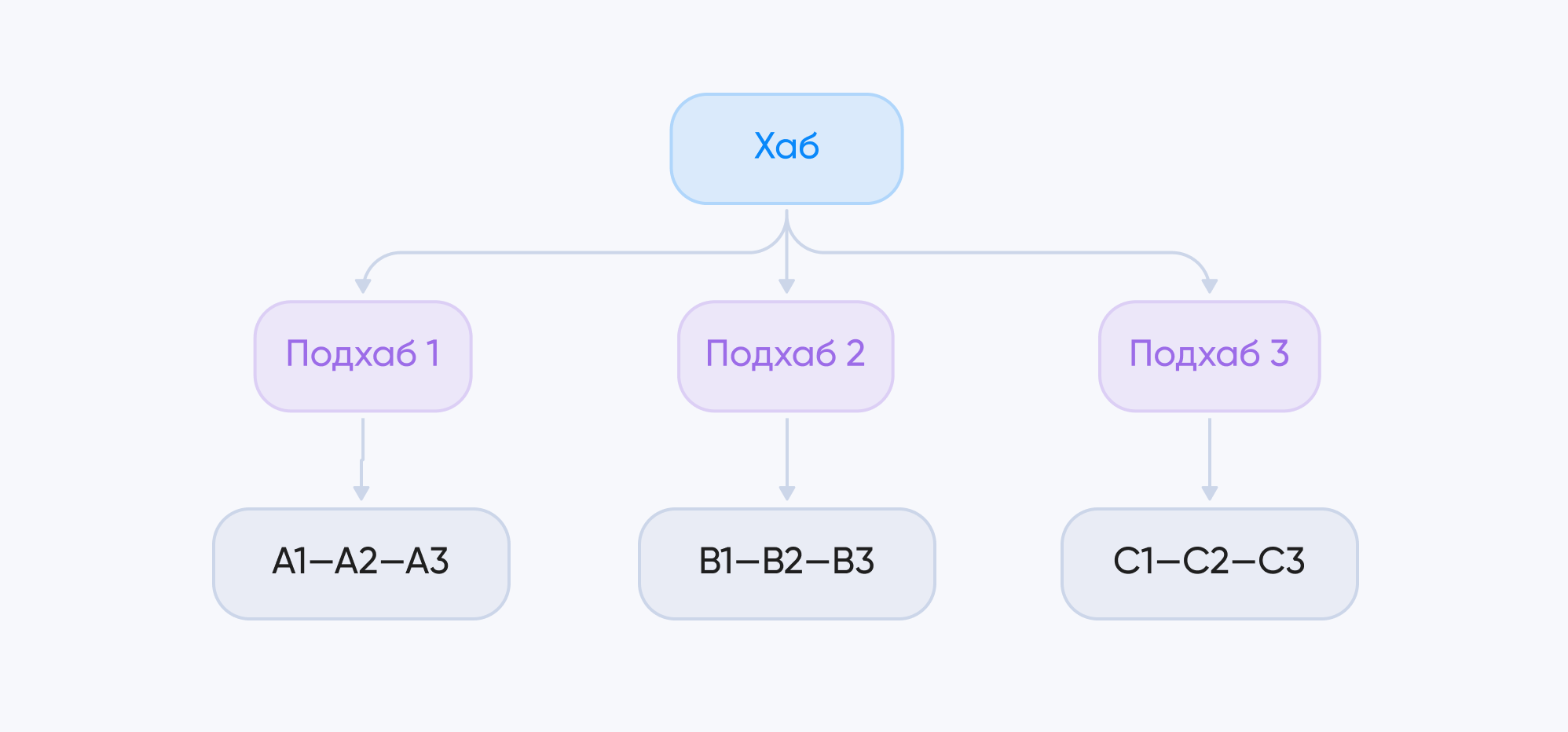 графовая структура