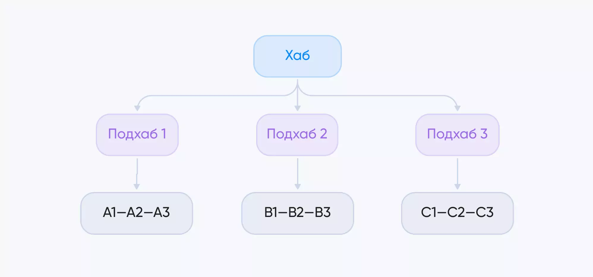 графовая структура