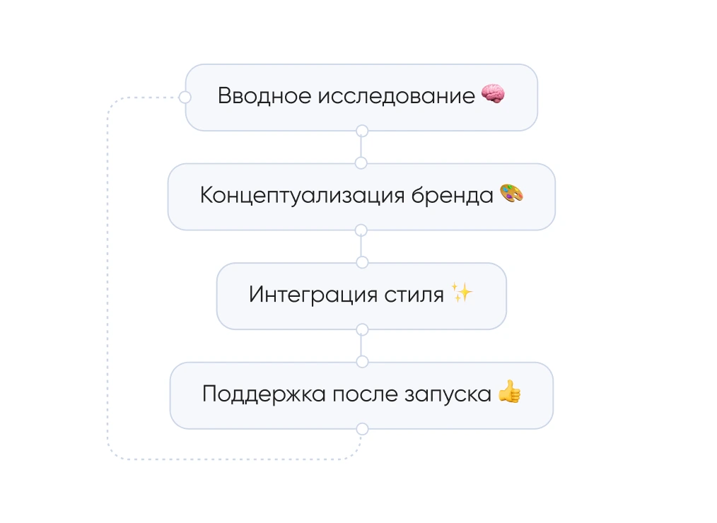 Сопровождаем на всех этапах