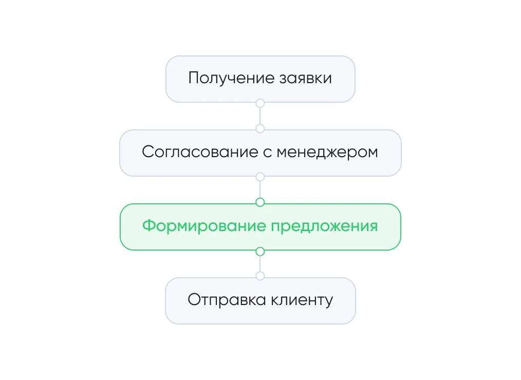 Анализ бизнес-процессов